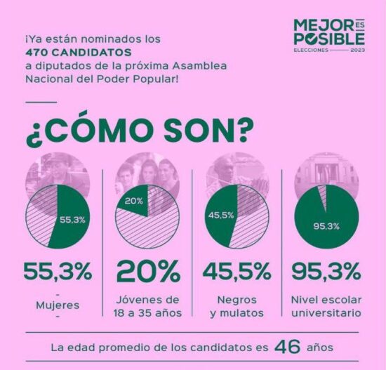 Cuba tendrá otra vez el segundo Parlamento con más mujeres en el mundo: 55,3 por ciento de diputadas del total de 470 legisladores. Foto: PL.