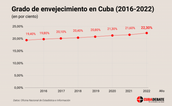 Tabla: Cubadebate